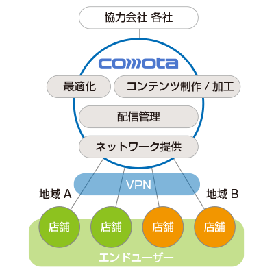 コンテンツサービス概念図